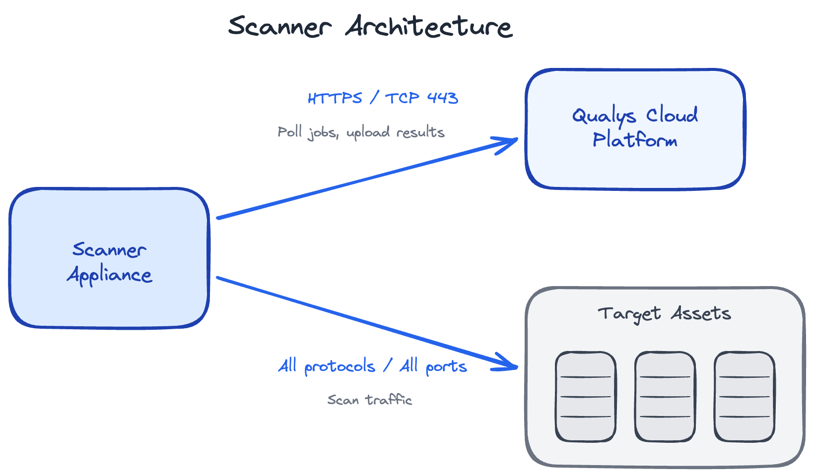 Scanner architecture diagram