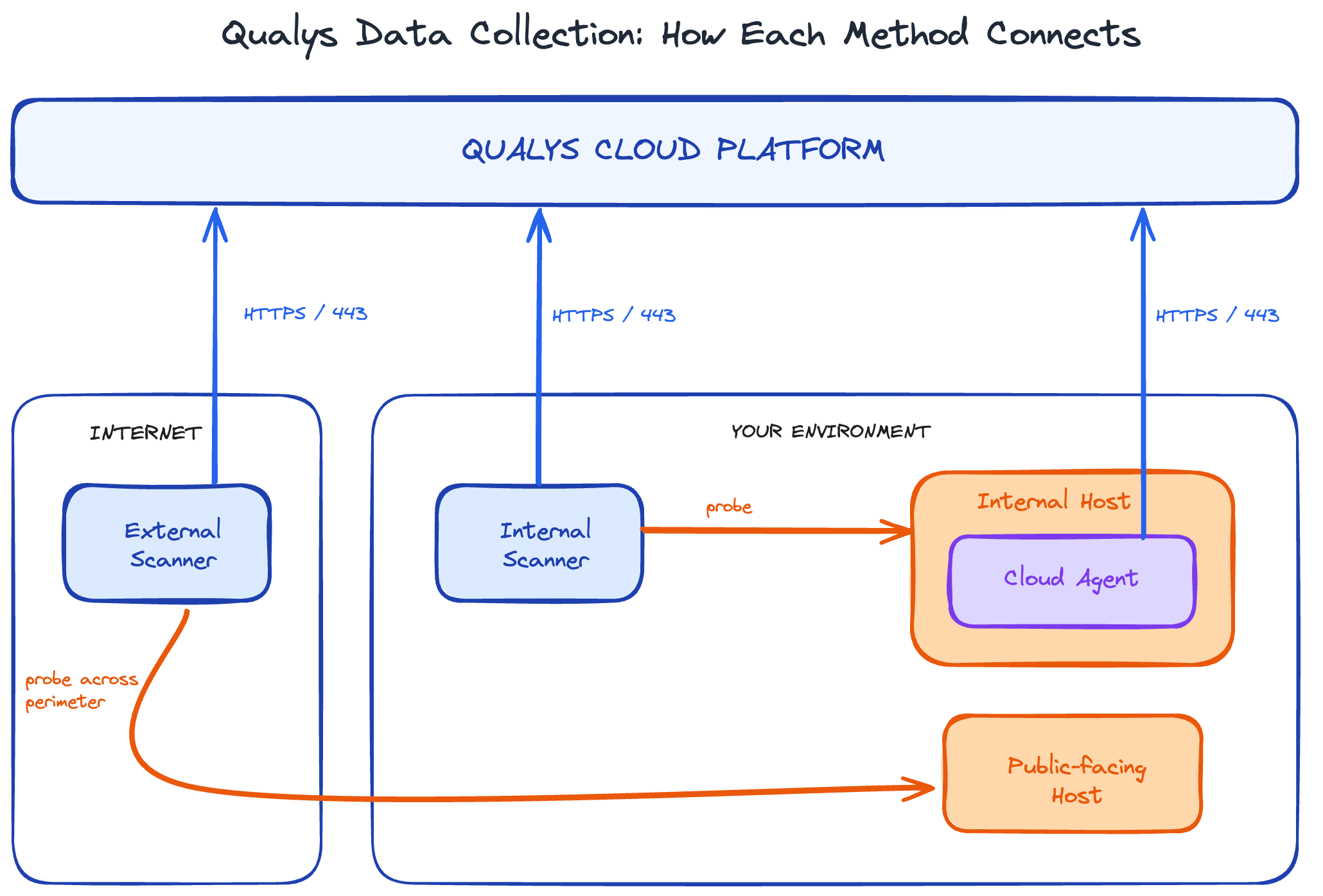 Qualys Cloud Agent vs scanner appliance data collection architecture, showing how each method connects to the Cloud Platform