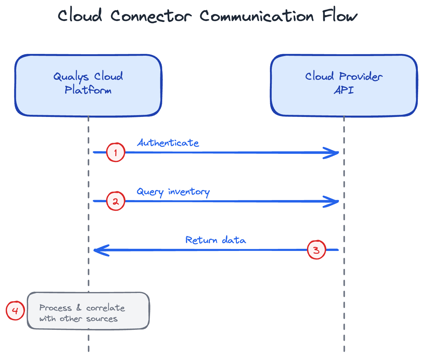 Cloud Connector communication flow