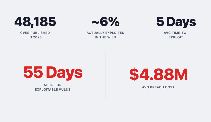 The Business Case for Risk-Based Vulnerability Prioritization