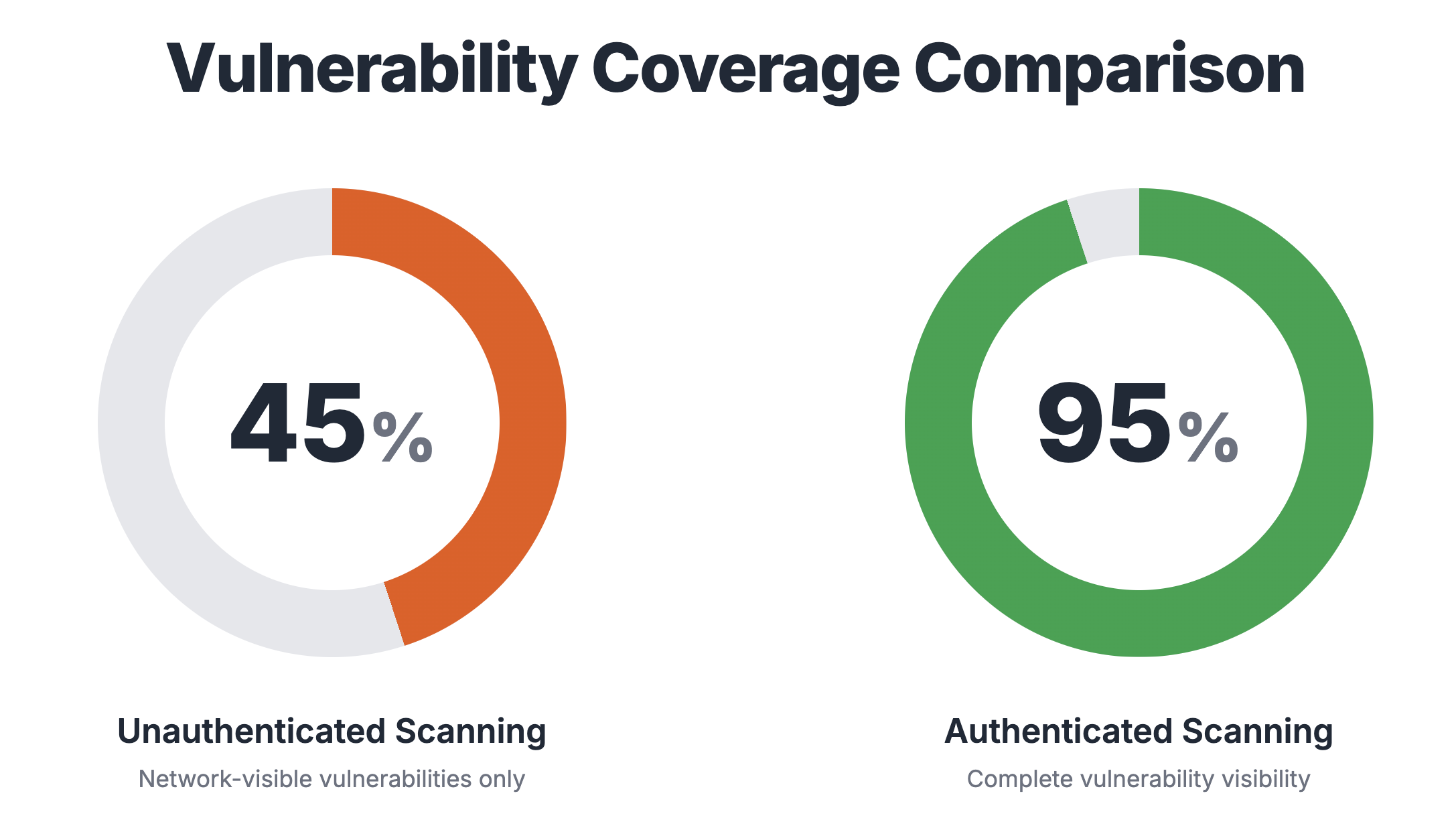 Authenticated vs Unauthenticated Vulnerability Scanning: The Complete Guide